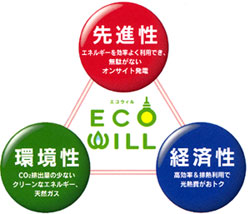 ECOウィル｜マイホーム発電｜サービス案内｜四国ガスショップ浮穴